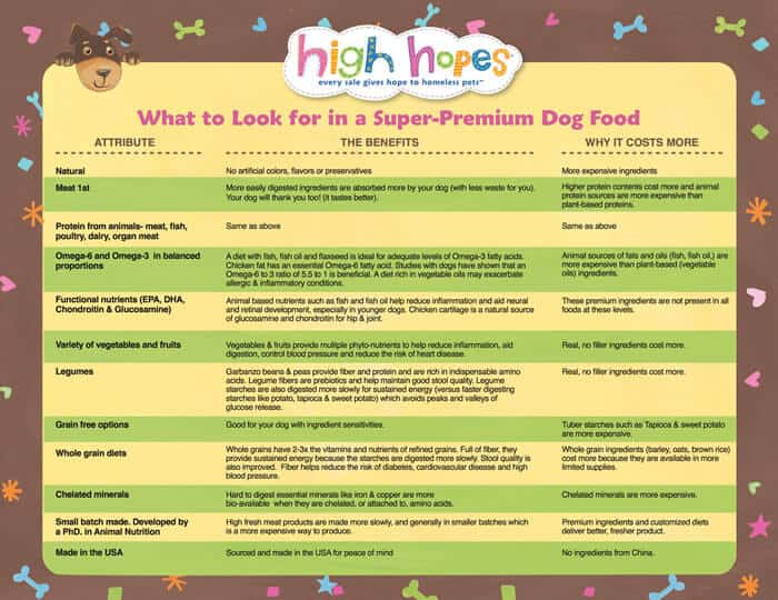 What to look for in super-premium dog food
